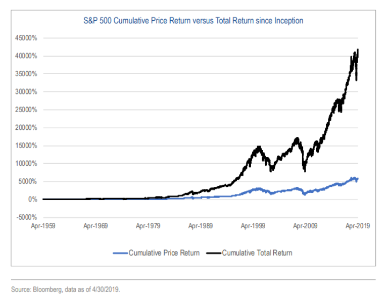 The benefit of dividend reinvestment