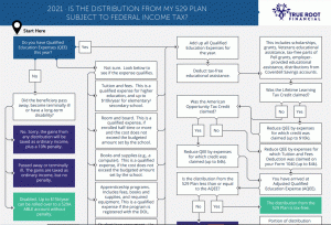 529 distribution and tax